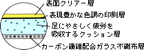 静電気対策品>導電性長尺床材・