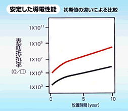 導電化技術＞STポリ（安定した導電性能）