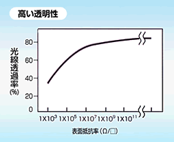 導電化技術＞STポリ（高い透明性）