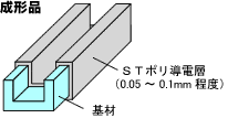 導電化技術＞STポリ用途例（成型品）