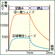 静電気対策品>導電性シューズの人体帯電防止効果・A.絶縁性床材(ポリウレタン塗り床)