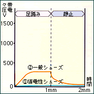 静電気対策品>導電性シューズの人体帯電防止効果・B.導電性床材(アキレス"セイデンアート"フロアー)