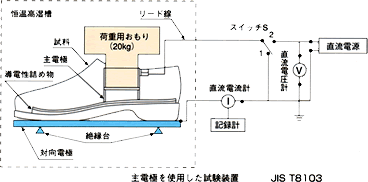 静電気対策品>導電性シューズの管理方法・導電性シューズの測定方法